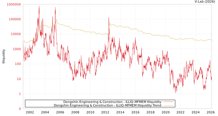 graph of Dongshin Engineering & Construction ILLIQ-MFMEM