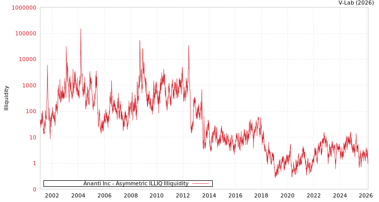 graph of Ananti Inc ILLIQ-AMEM
