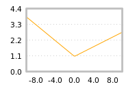 Impact of return on liquidity tomorrow