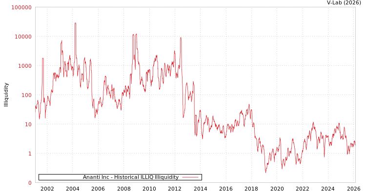graph of Ananti Inc ILLIQ-HIST