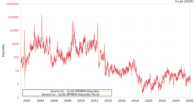 graph of Ananti Inc ILLIQ-MFMEM