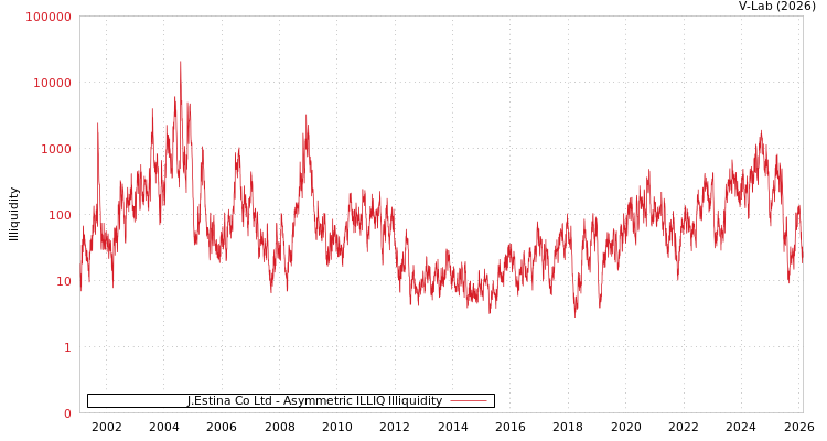 graph of J.Estina Co Ltd ILLIQ-AMEM
