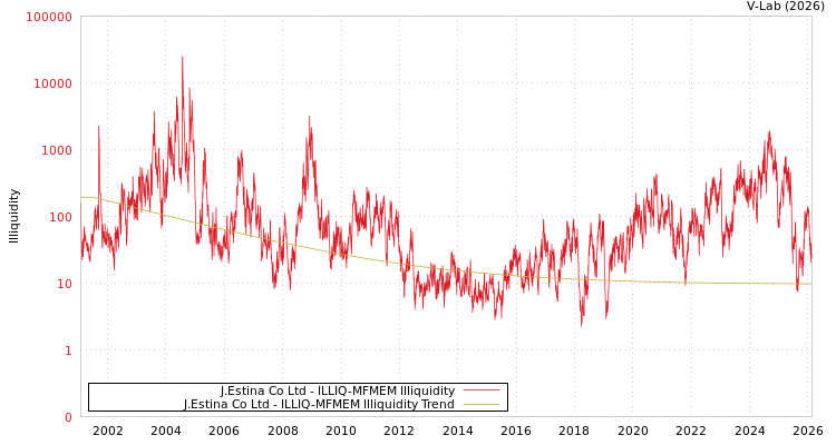 graph of J.Estina Co Ltd ILLIQ-MFMEM