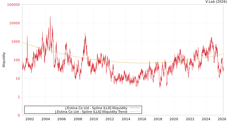 graph of J.Estina Co Ltd ILLIQ-SMEM