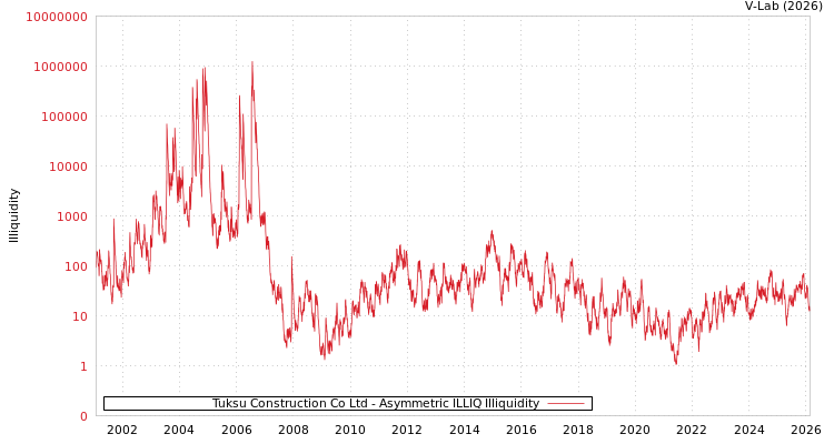 graph of Tuksu Construction Co Ltd ILLIQ-AMEM