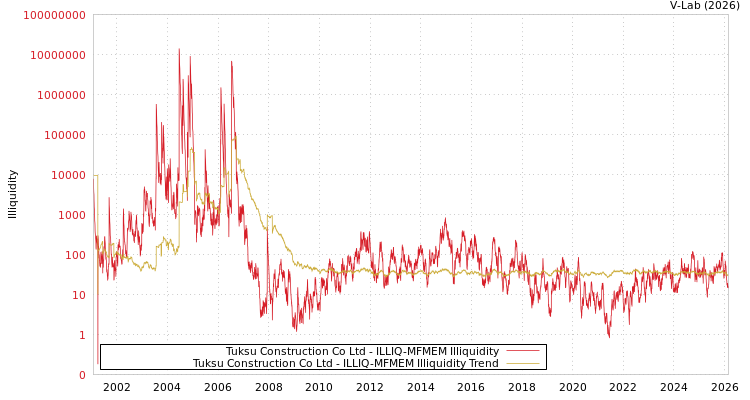 graph of Tuksu Construction Co Ltd ILLIQ-MFMEM