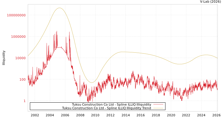 graph of Tuksu Construction Co Ltd ILLIQ-SMEM