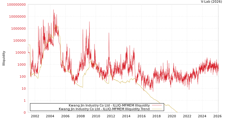 graph of Kwang Jin Industry Co Ltd ILLIQ-MFMEM