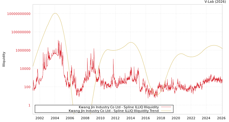graph of Kwang Jin Industry Co Ltd ILLIQ-SMEM