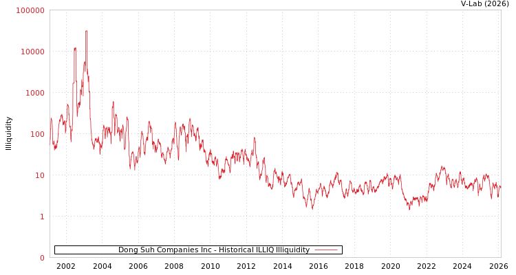 graph of Dong Suh Companies Inc ILLIQ-HIST