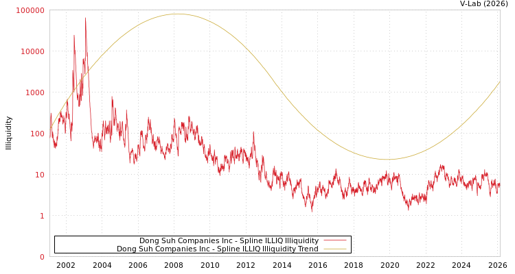 graph of Dong Suh Companies Inc ILLIQ-SMEM