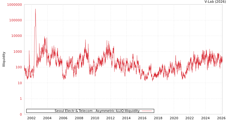graph of Seoul Electr & Telecom ILLIQ-AMEM