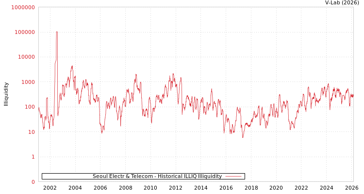 graph of Seoul Electr & Telecom ILLIQ-HIST