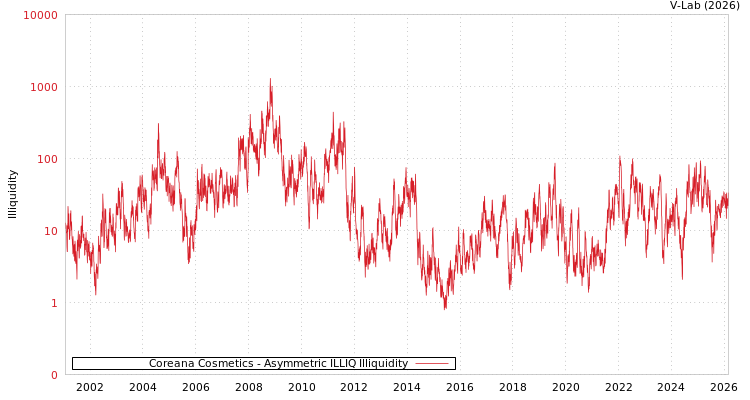 graph of Coreana Cosmetics ILLIQ-AMEM
