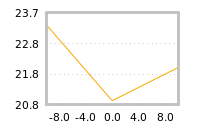 Impact of return on liquidity tomorrow
