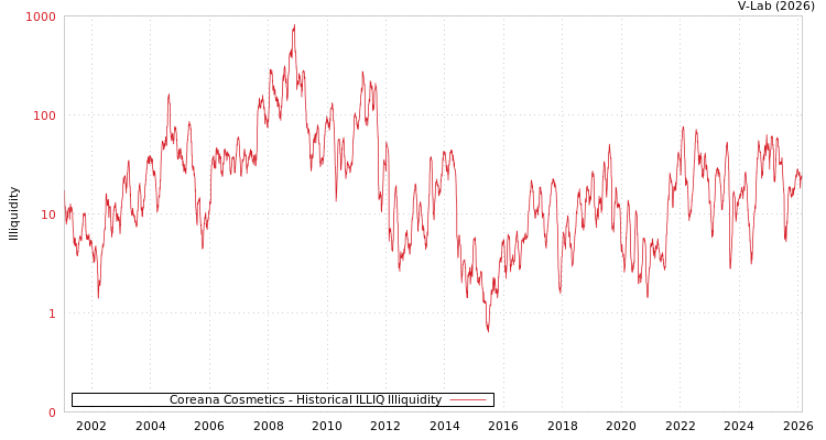 graph of Coreana Cosmetics ILLIQ-HIST