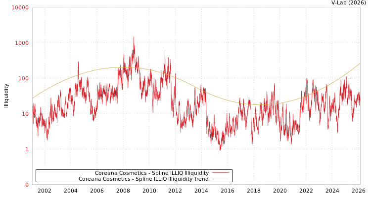 graph of Coreana Cosmetics ILLIQ-SMEM