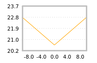 Impact of return on liquidity tomorrow