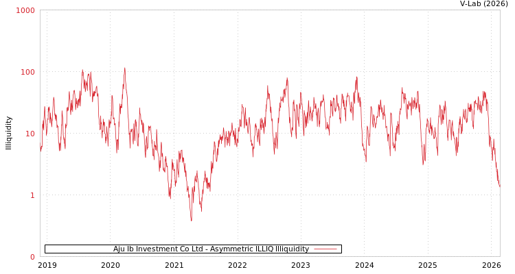 graph of Aju Ib Investment Co Ltd ILLIQ-AMEM