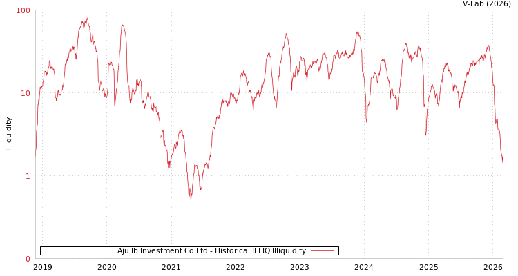 graph of Aju Ib Investment Co Ltd ILLIQ-HIST