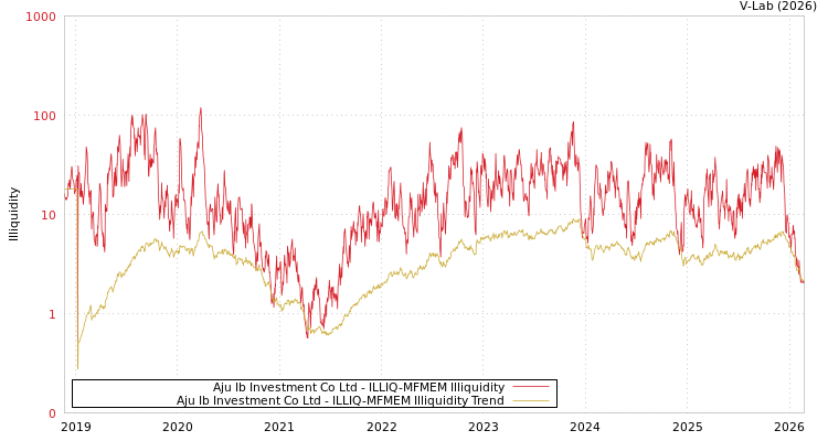 graph of Aju Ib Investment Co Ltd ILLIQ-MFMEM