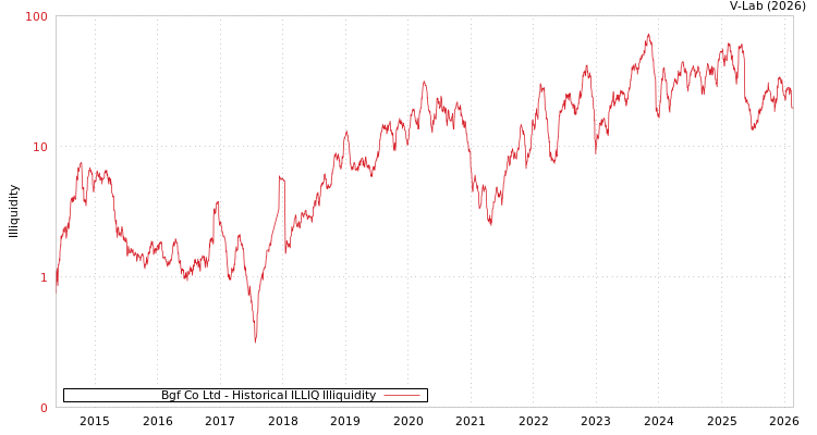 graph of Bgf Co Ltd ILLIQ-HIST
