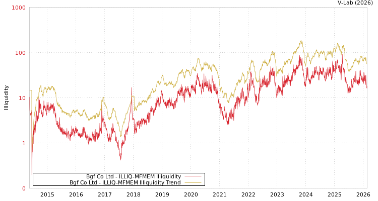 graph of Bgf Co Ltd ILLIQ-MFMEM