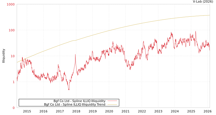 graph of Bgf Co Ltd ILLIQ-SMEM