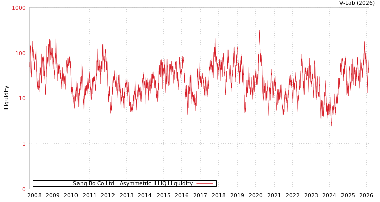graph of Sang Bo Co Ltd ILLIQ-AMEM