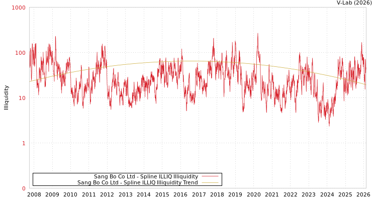 graph of Sang Bo Co Ltd ILLIQ-SMEM