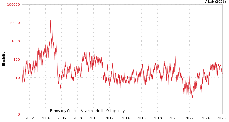 graph of Farmstory Co Ltd ILLIQ-AMEM