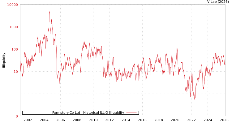 graph of Farmstory Co Ltd ILLIQ-HIST