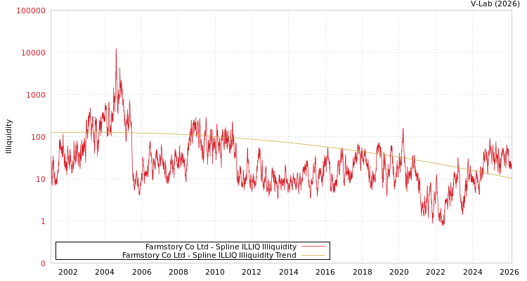 graph of Farmstory Co Ltd ILLIQ-SMEM