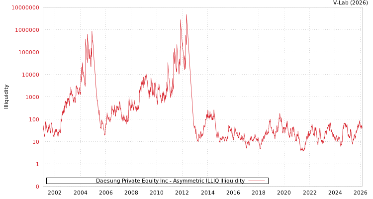 graph of Daesung Private Equity Inc ILLIQ-AMEM