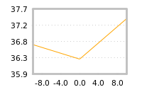 Impact of return on liquidity tomorrow
