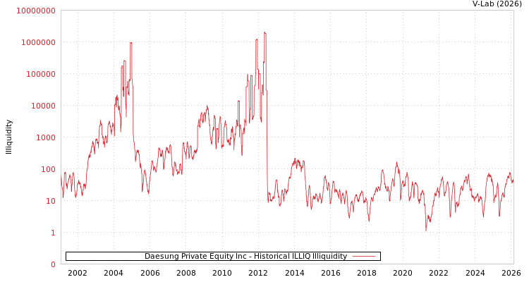 graph of Daesung Private Equity Inc ILLIQ-HIST