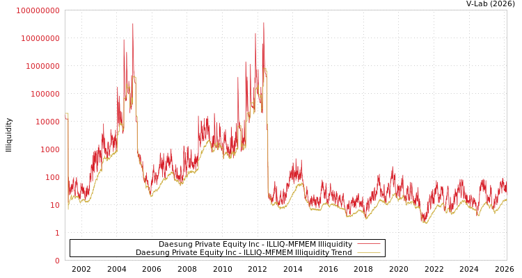 graph of Daesung Private Equity Inc ILLIQ-MFMEM