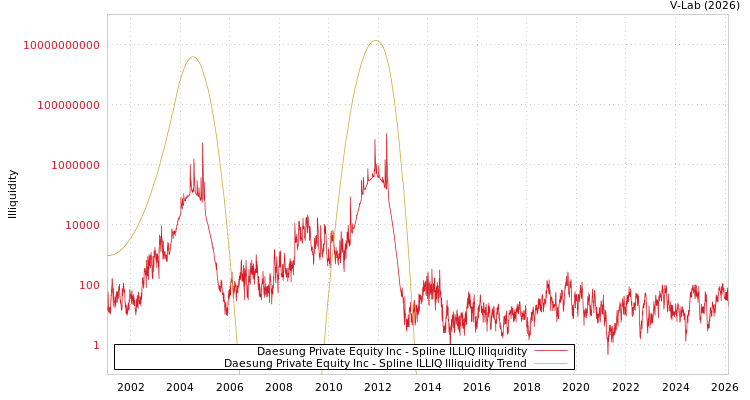 graph of Daesung Private Equity Inc ILLIQ-SMEM
