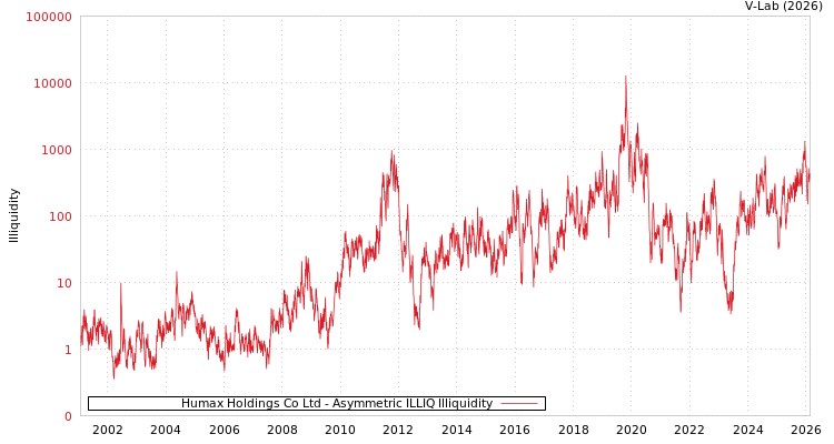 graph of Humax Holdings Co Ltd ILLIQ-AMEM