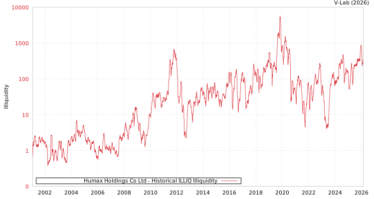 graph of Humax Holdings Co Ltd ILLIQ-HIST