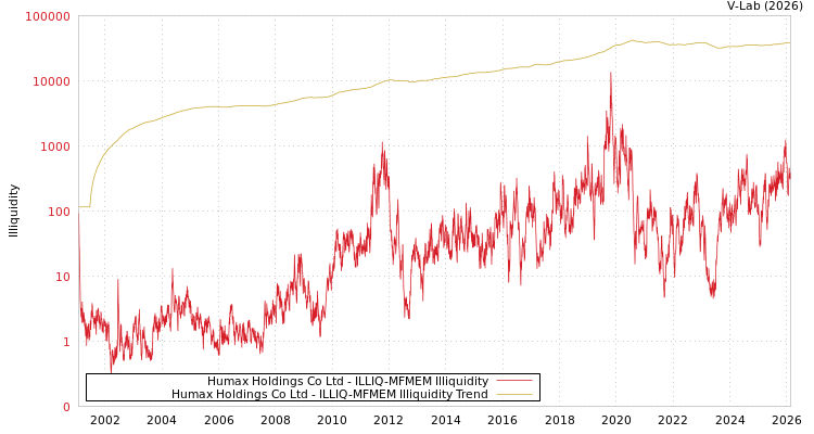 graph of Humax Holdings Co Ltd ILLIQ-MFMEM