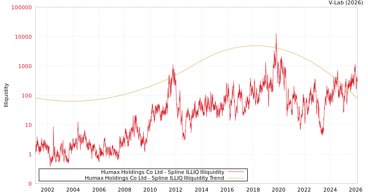 graph of Humax Holdings Co Ltd ILLIQ-SMEM