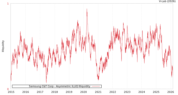 graph of Samsung C&T Corp ILLIQ-AMEM