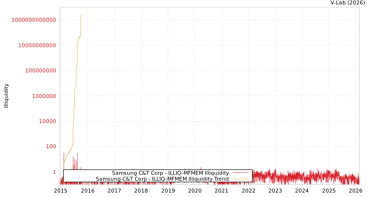 graph of Samsung C&T Corp ILLIQ-MFMEM