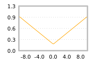 Impact of return on liquidity tomorrow