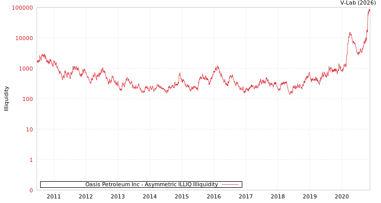 graph of Oasis Petroleum Inc ILLIQ-AMEM