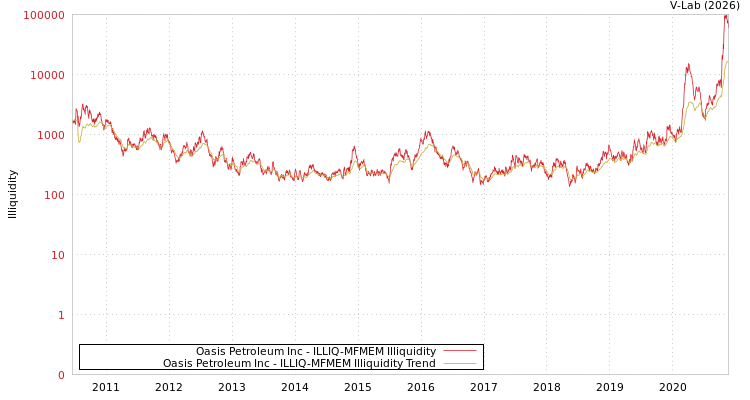 graph of Oasis Petroleum Inc ILLIQ-MFMEM