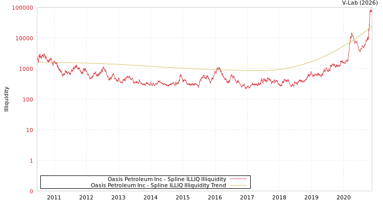 graph of Oasis Petroleum Inc ILLIQ-SMEM