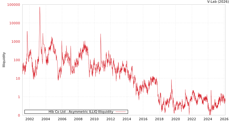 graph of Hlb Co Ltd ILLIQ-AMEM