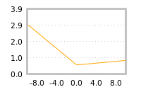 Impact of return on liquidity tomorrow